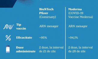 Diferențele dintre vaccinurile BioNTech Pfizer și Moderna. Guvernul a răspuns la întrebări